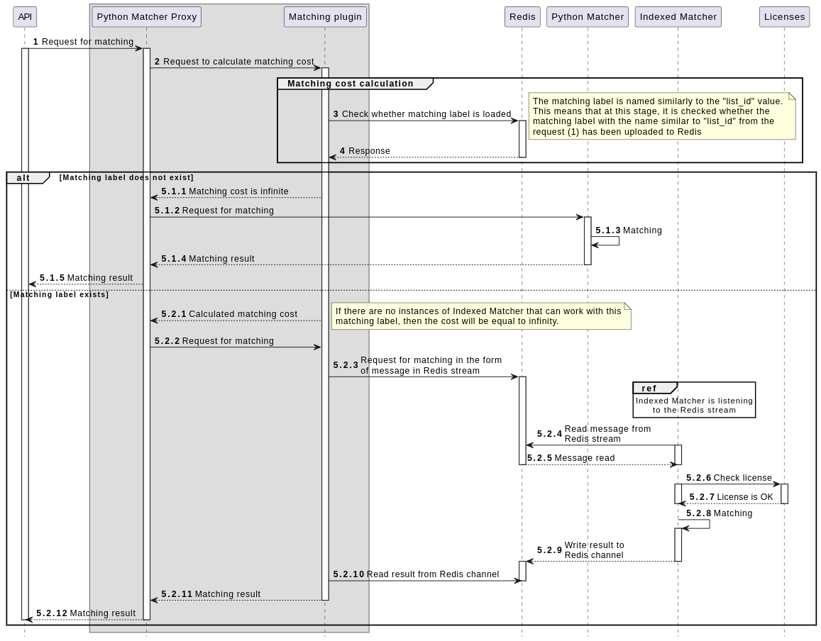 Diagram of matching descriptors