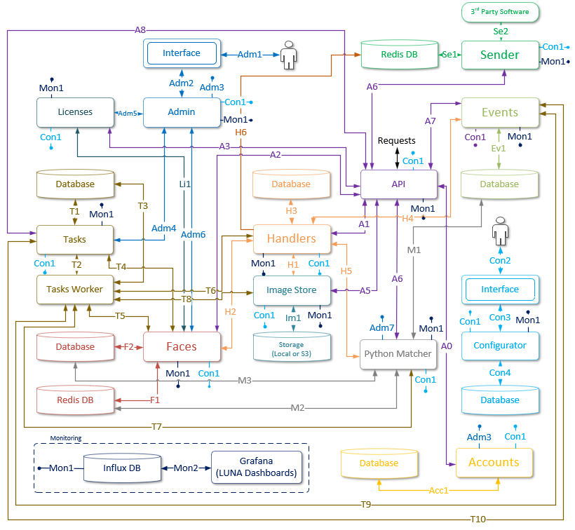 Services interaction