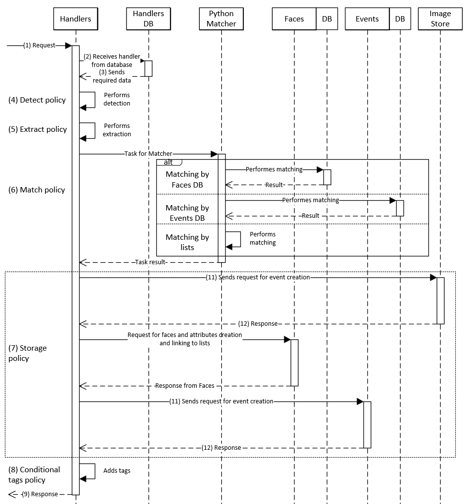 Event creation diagram