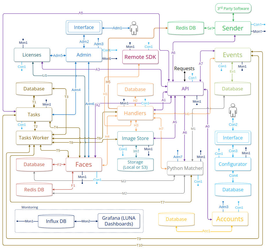 Services interaction