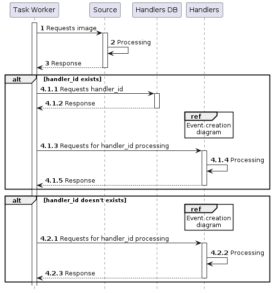 Estimator task diagram