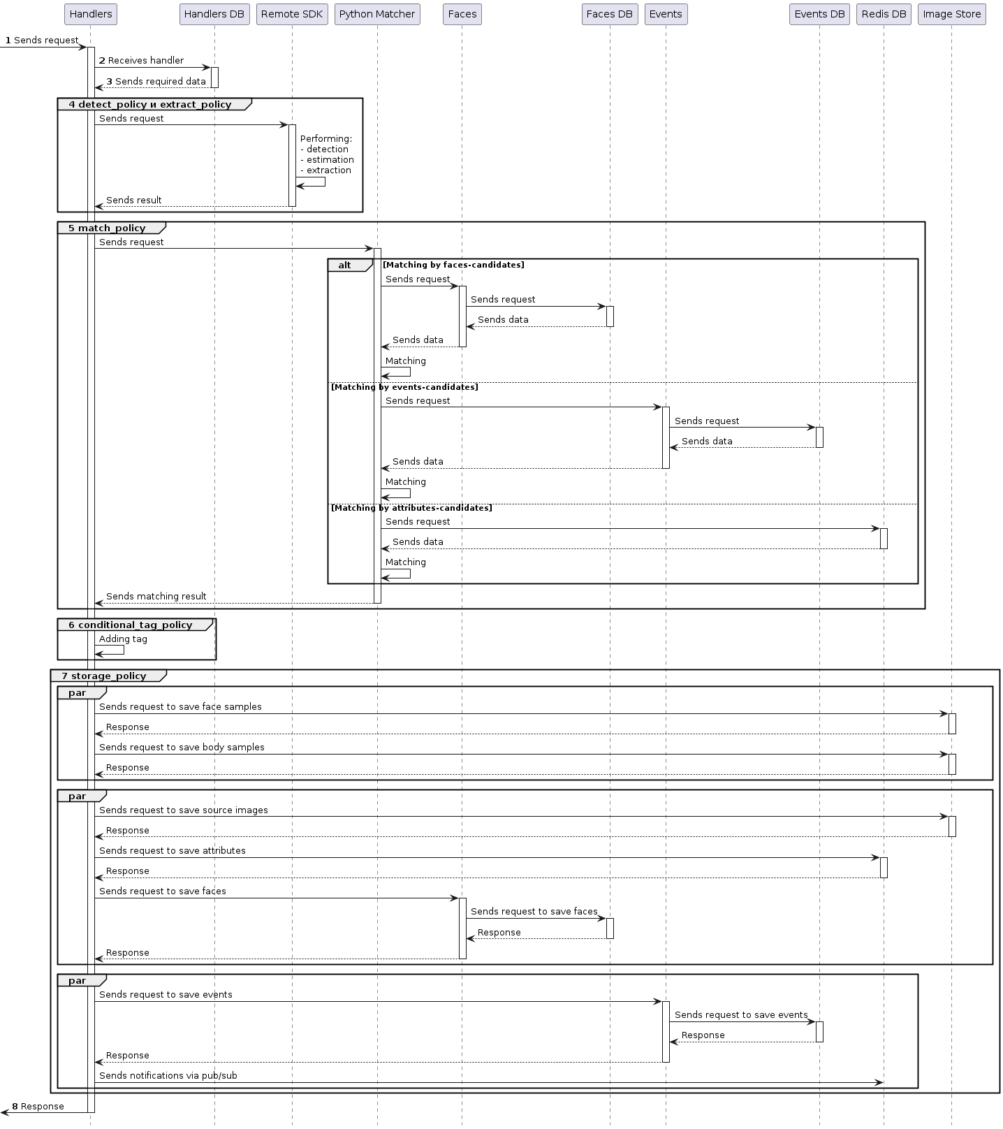 Event creation diagram