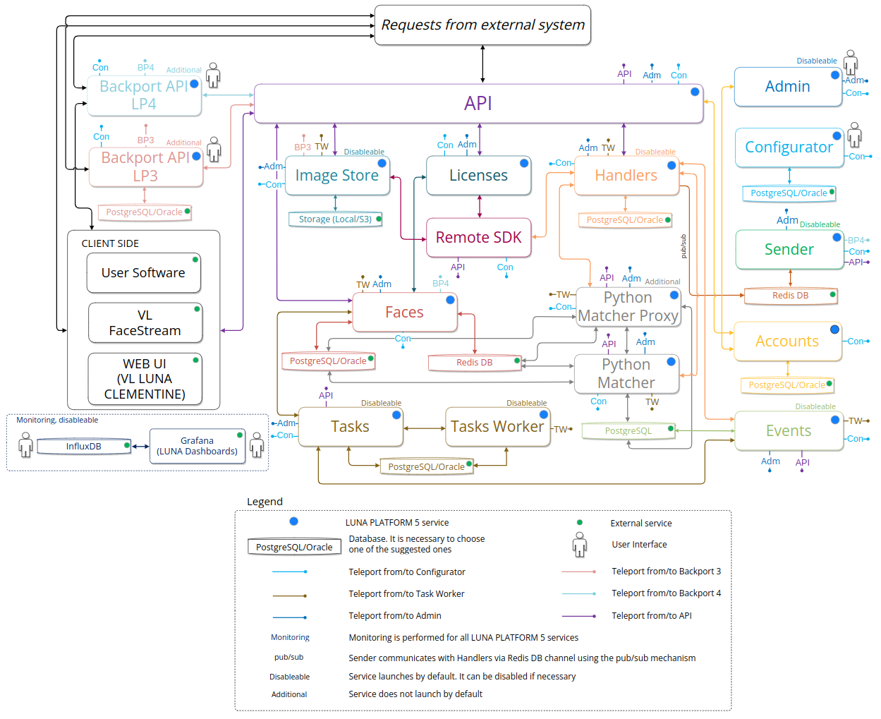 Simplified interaction diagram of general and additional services