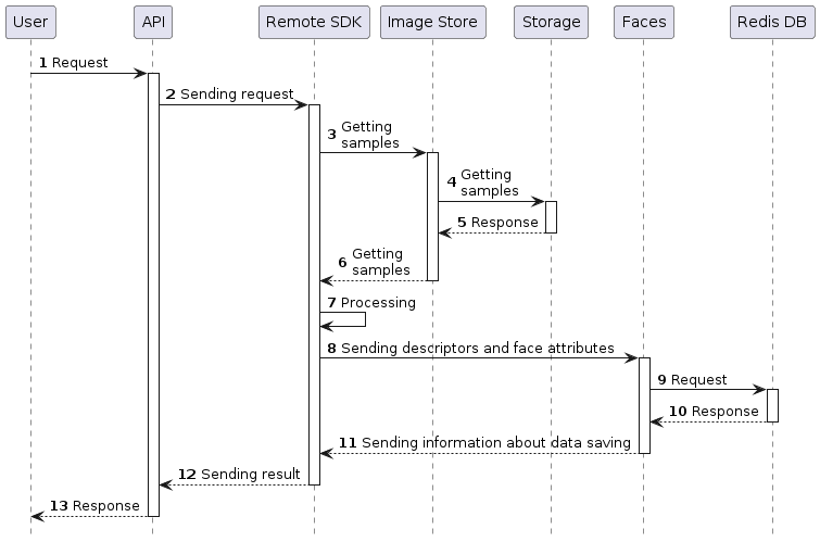 Sequence diagrams - LUNA PLATFORM documentation