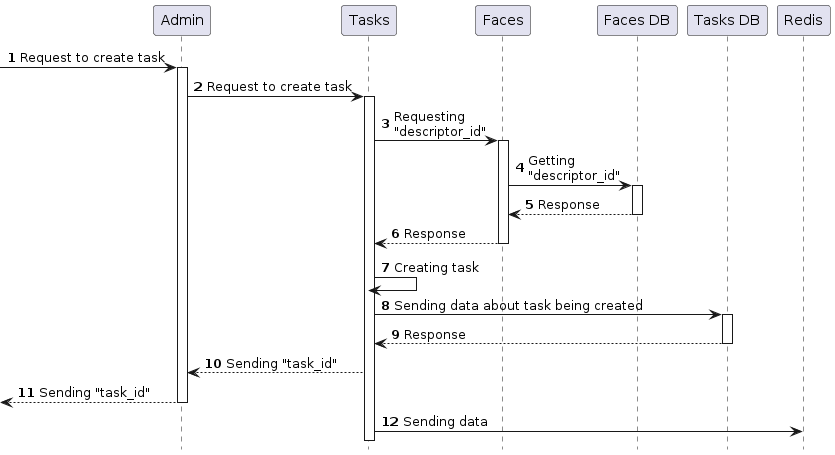 Additional extraction task creation