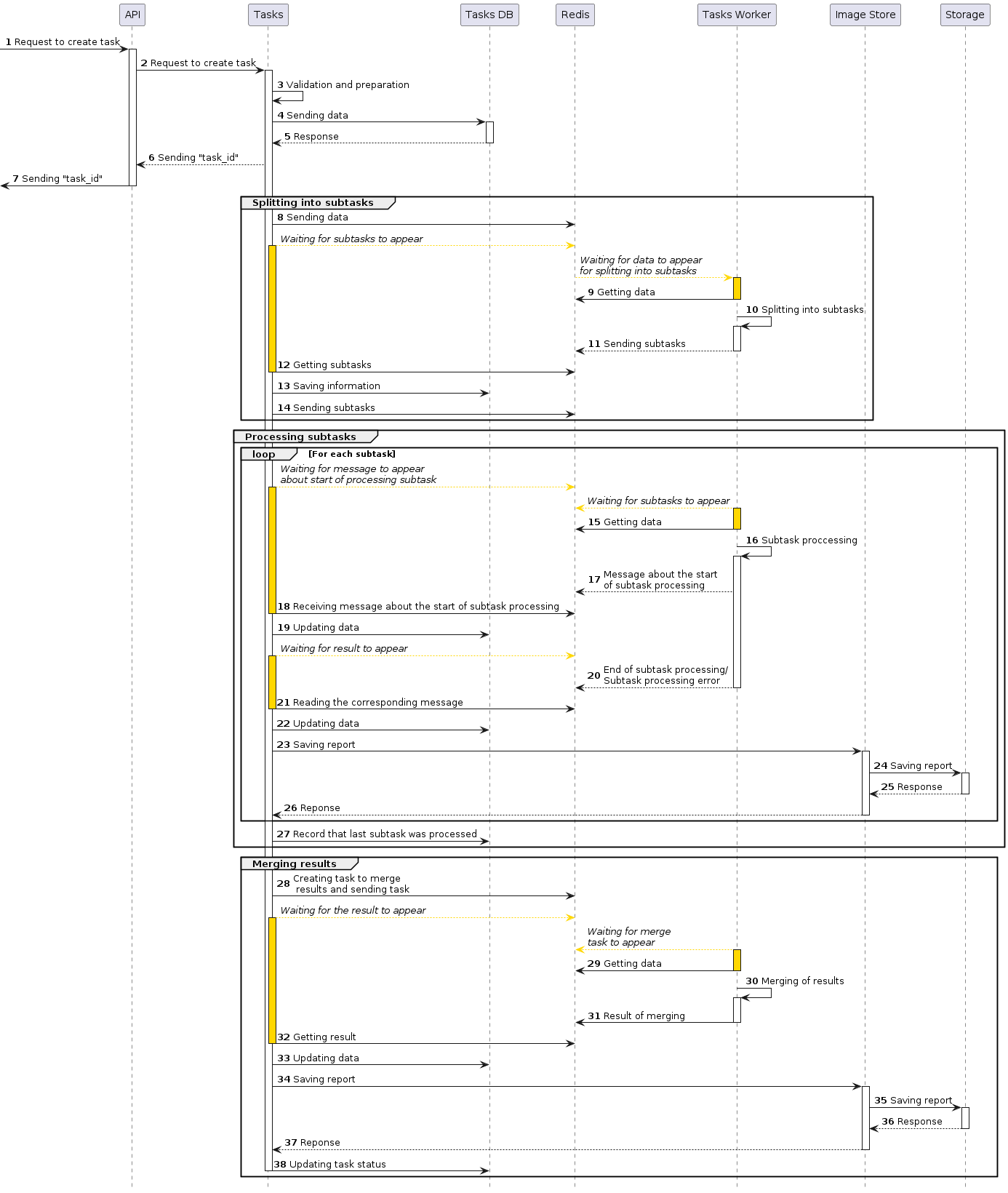 Task creation diagram