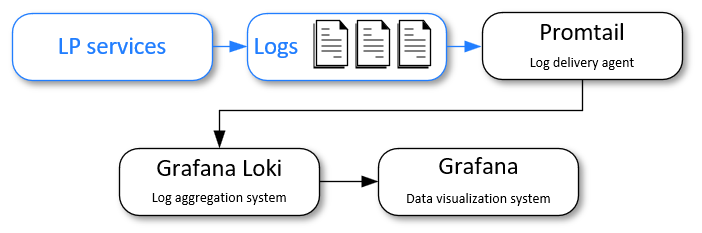 Grafana Loki workflow