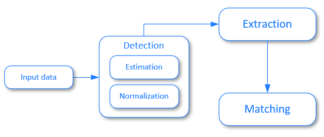 Basic LUNA PLATFORM operations