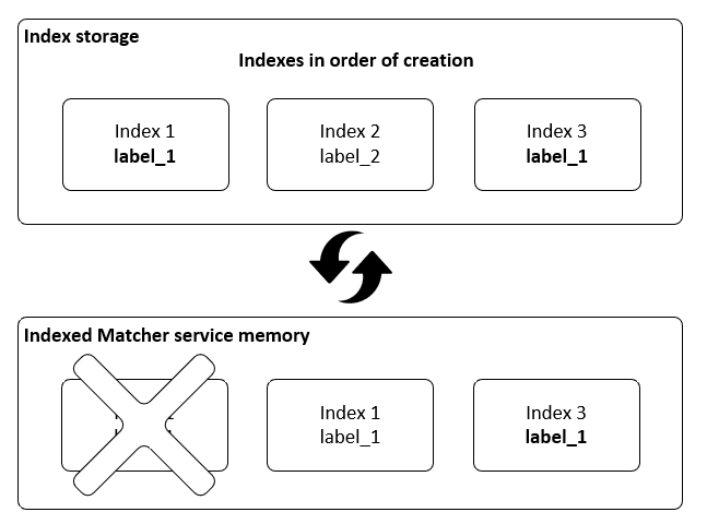 Replacing index with outdated version of list (Index 1) with new one (Index 3)