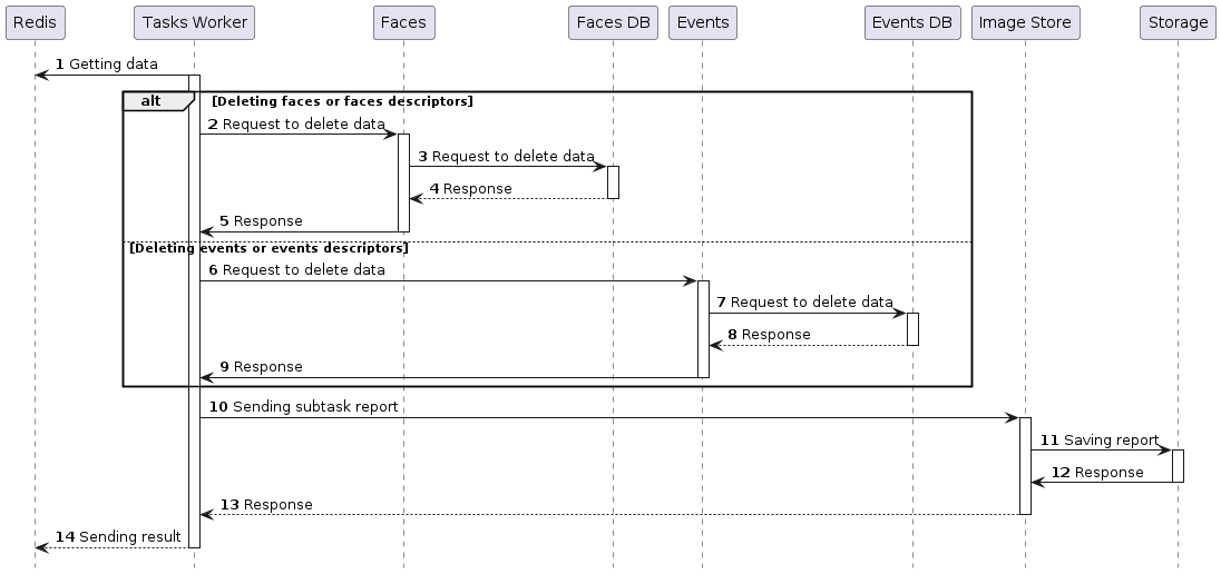 Garbage collection task processing