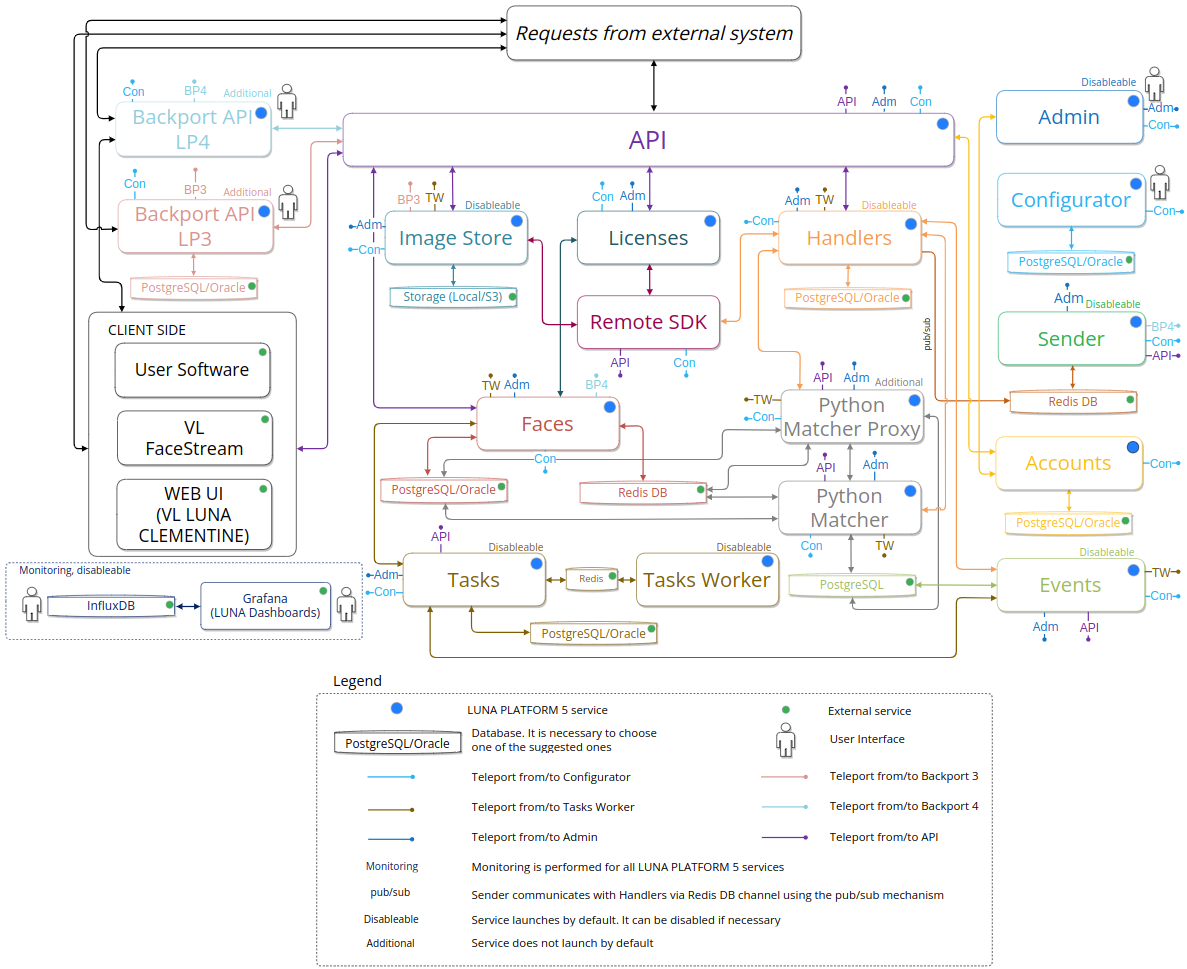 Simplified interaction diagram of general and additional services