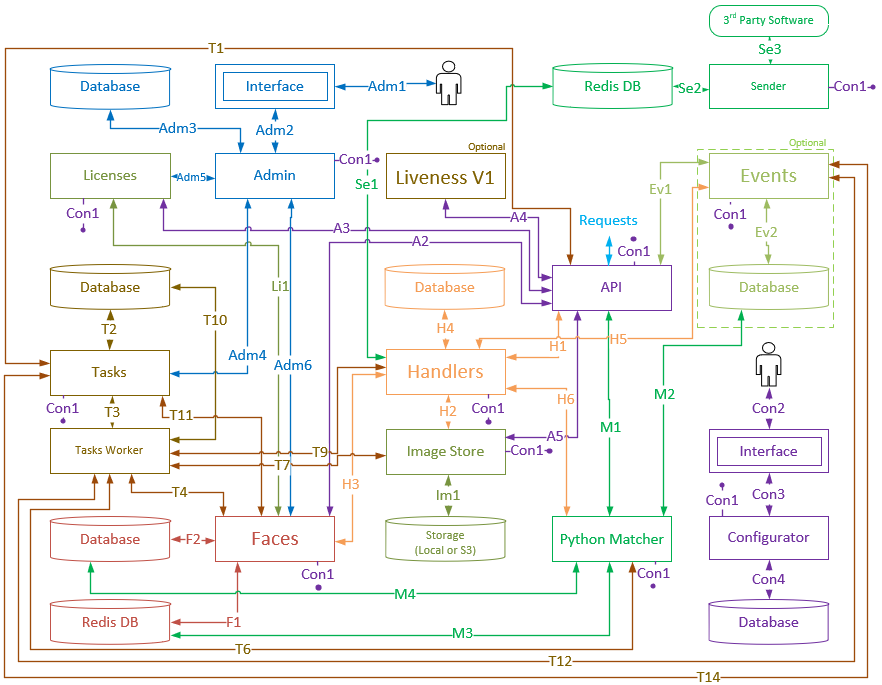 Additional services interaction