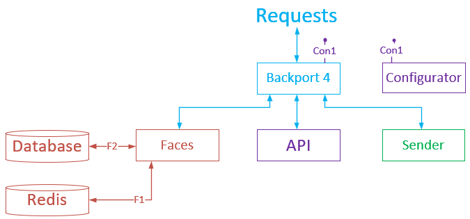 Interaction of Backport 4 and LP 5 services