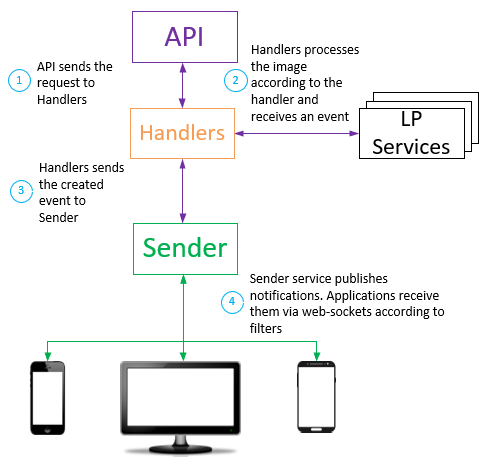 Sender workflow