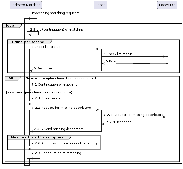 Index refreshing diagram