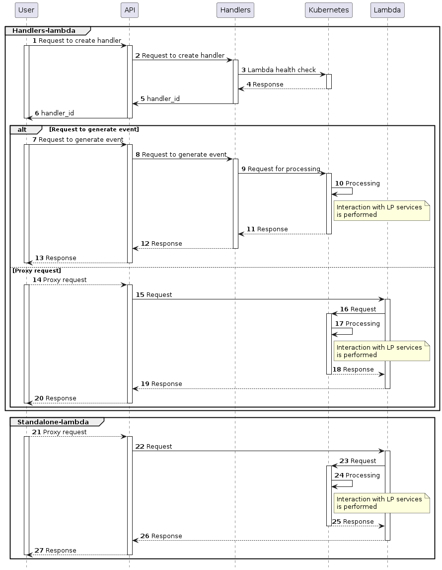 Lambda processing diagram 