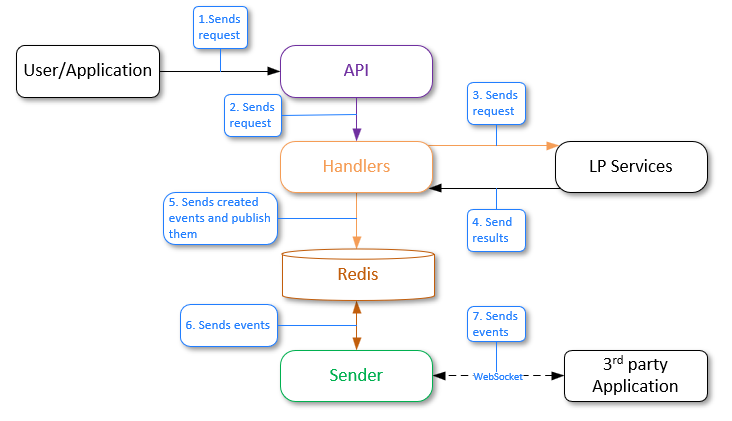 Sender workflow