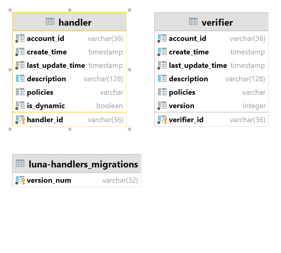 Handlers database