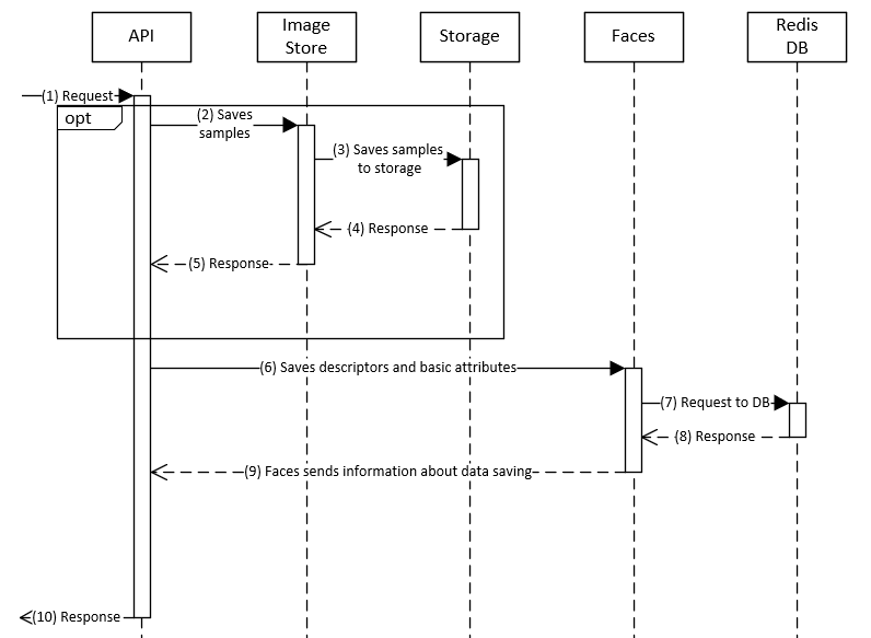 External temporary attributes saving sequence diagram