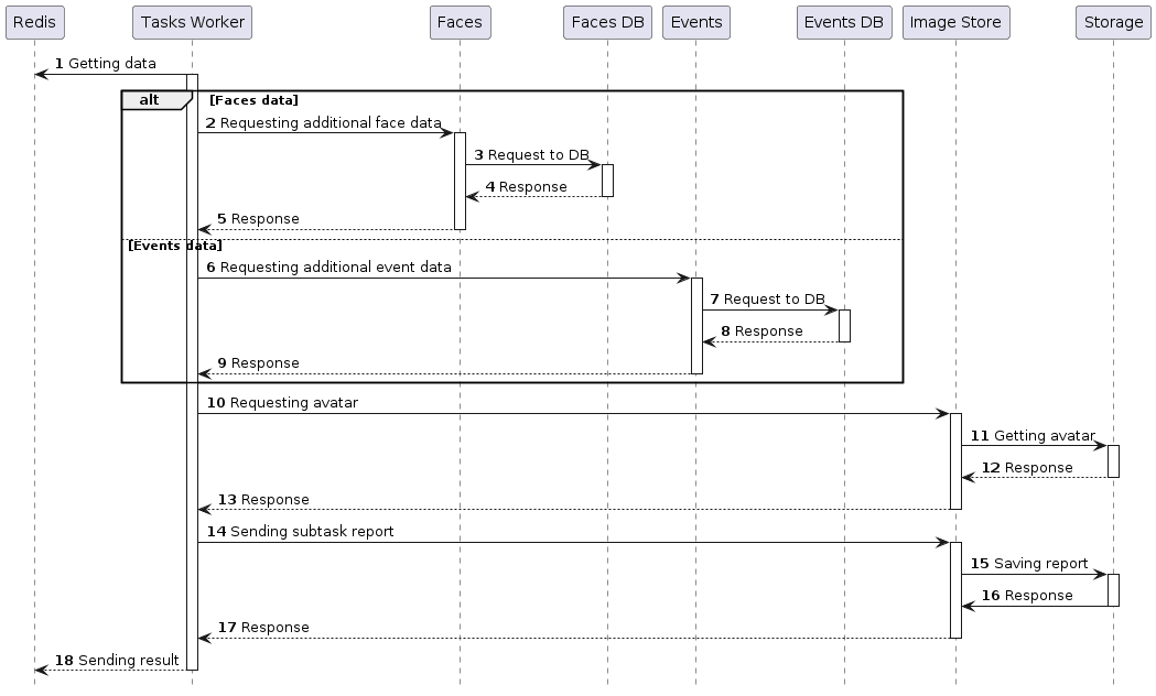 Exporter task processing