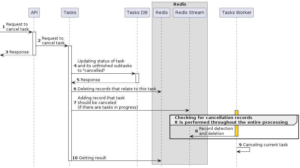 Task cancellation diagram