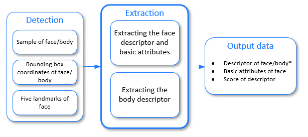 Extraction order