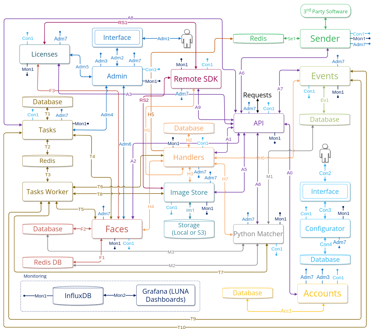 Services interaction