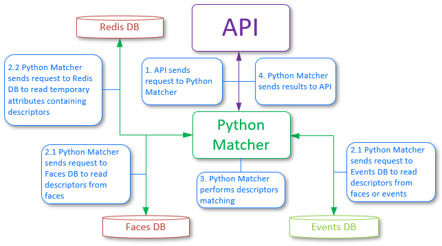 Service interaction during matching