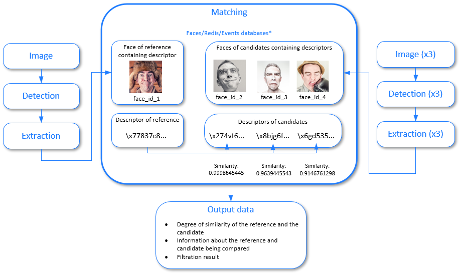 Matching process