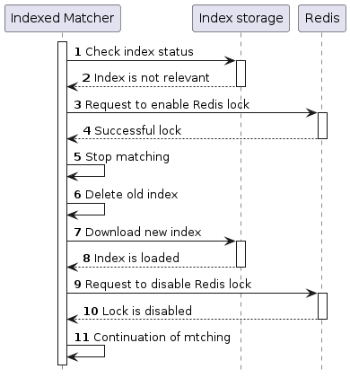 Index reloading diagram