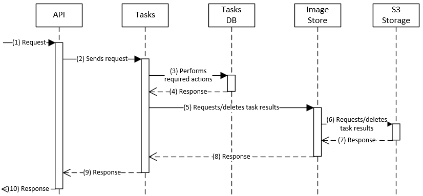 Delete task/get task result