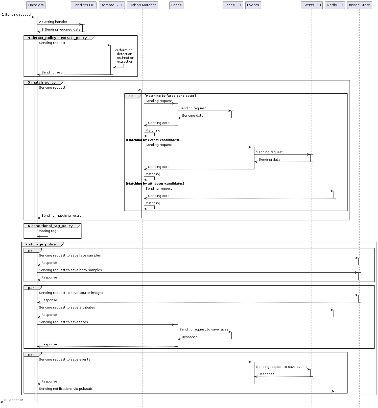 Event creation diagram