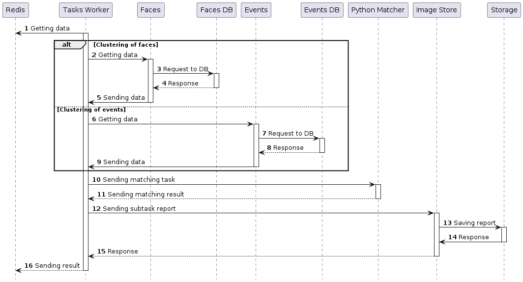 Clustering task processing diagram