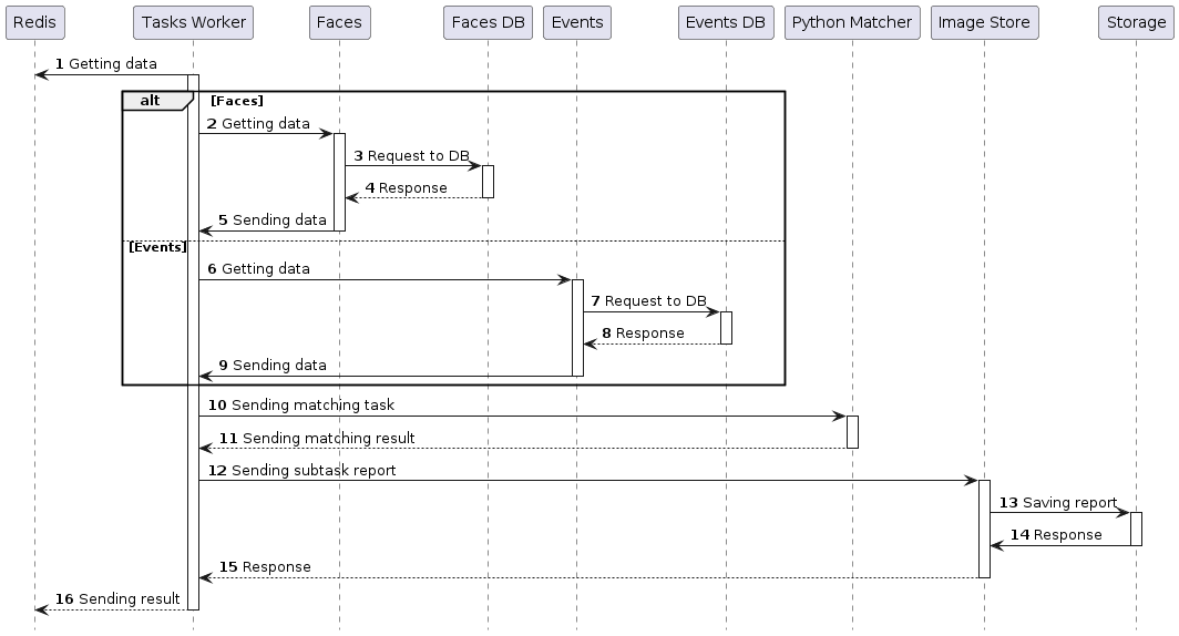 Cross-matching task processing