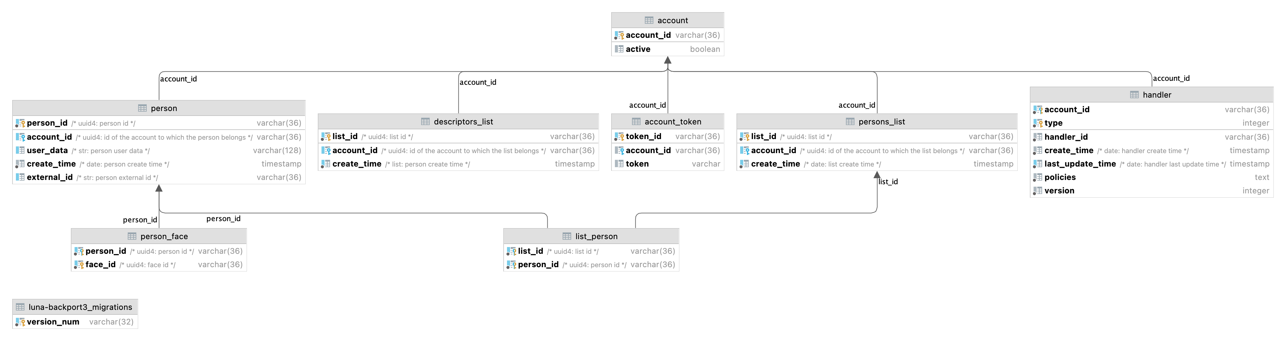 Backport3 database schema