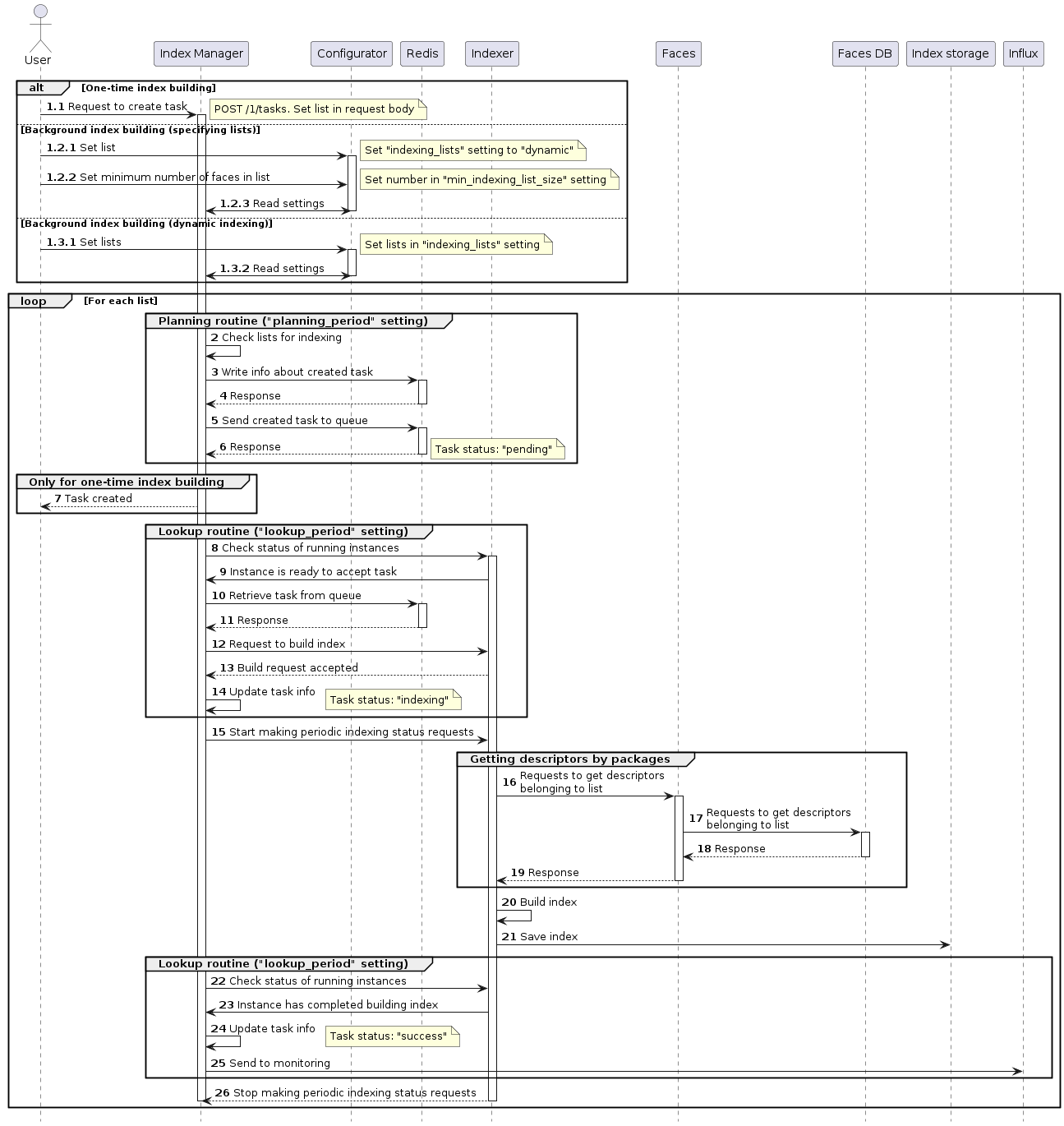 Index creation diagram