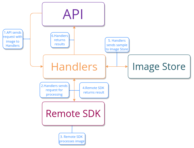 Services interaction during detection