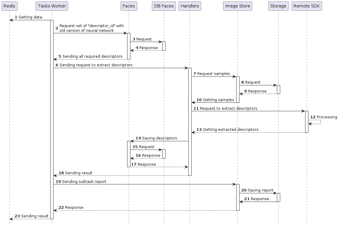 Additional extraction task processing