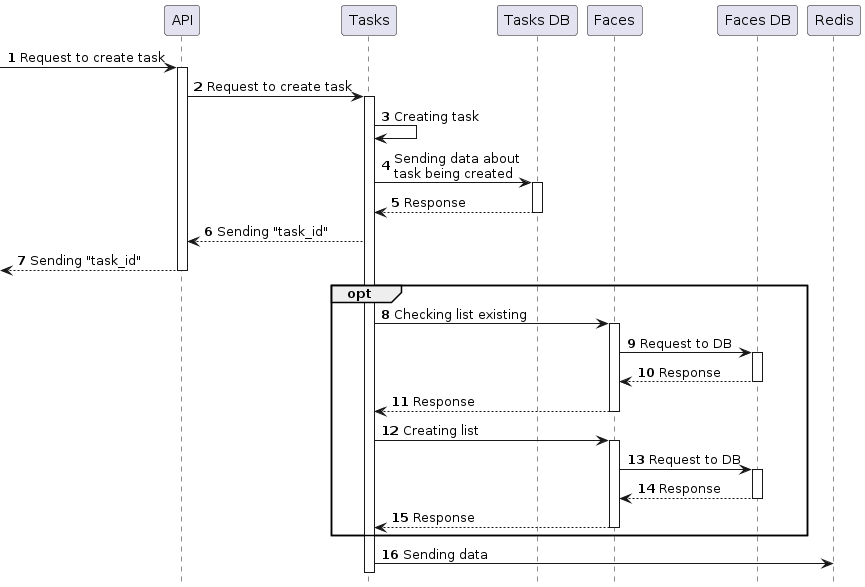 Creation of linking task for faces