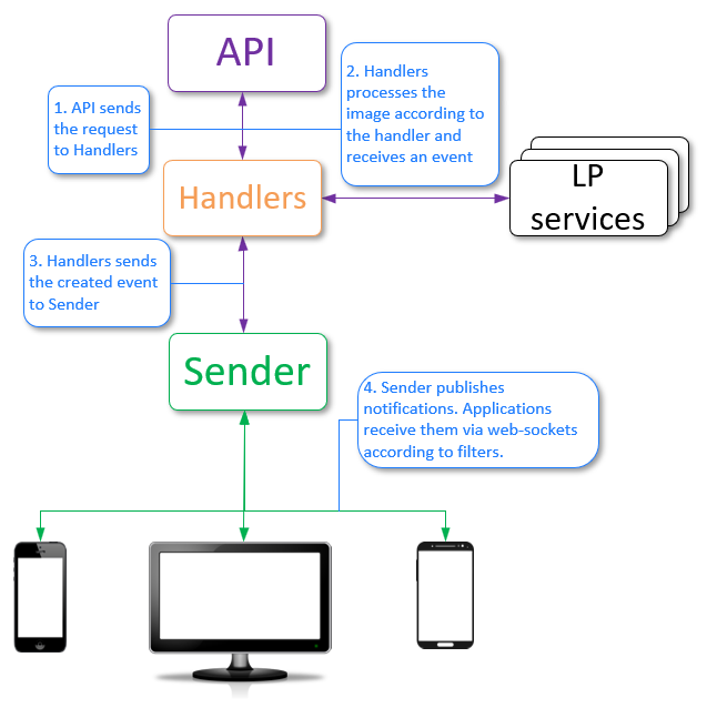 Sender workflow