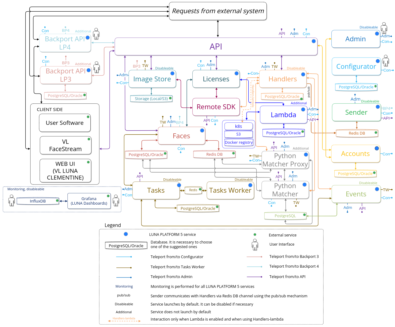 Simplified interaction diagram of general and additional services