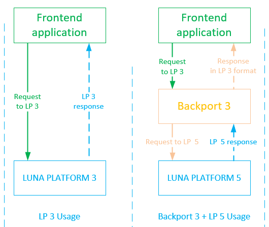 LP3 vs Backport 3 and LP 5