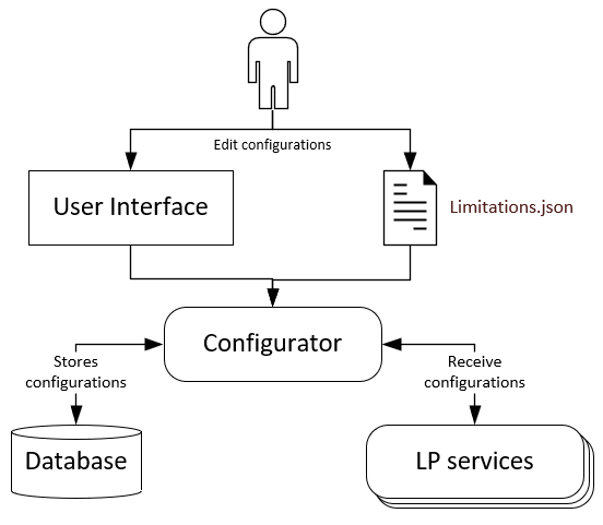 Configurator workflow