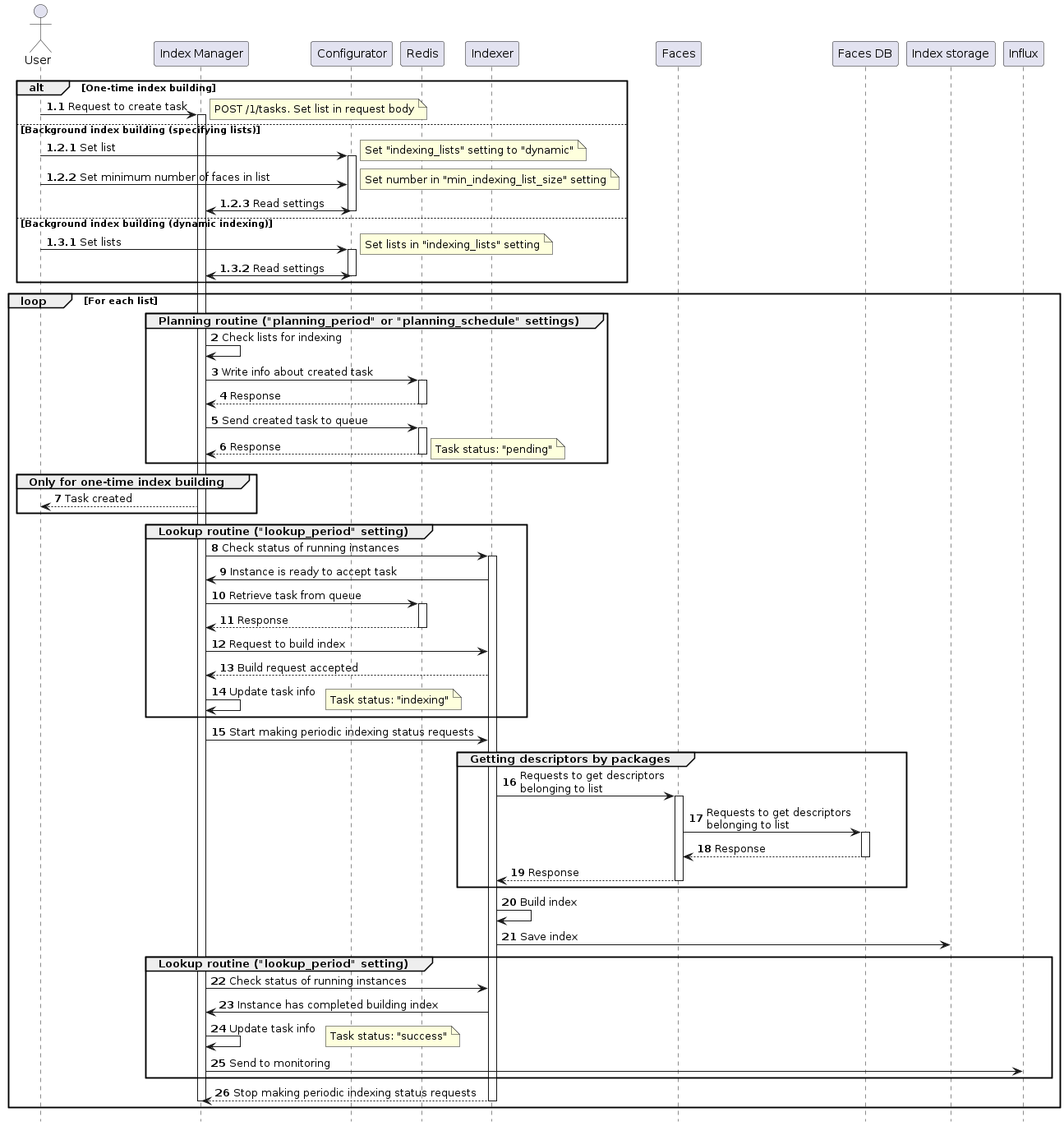 Index creation diagram