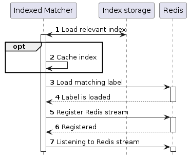 Diagram of initial index loading into memory