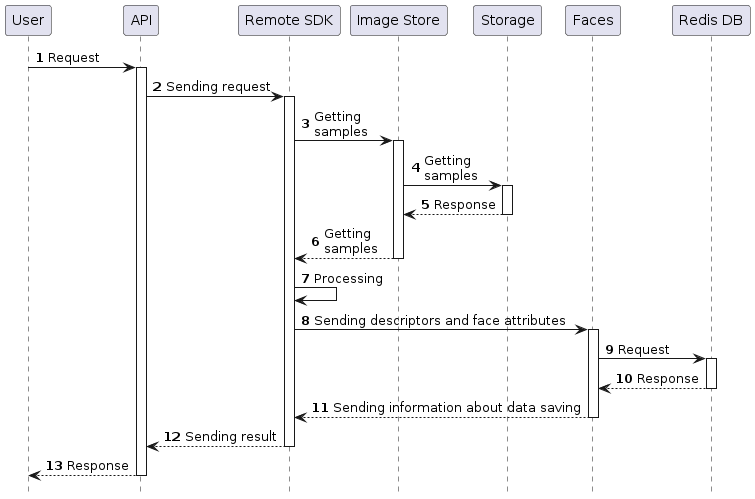 Temporary attributes extraction sequence diagram