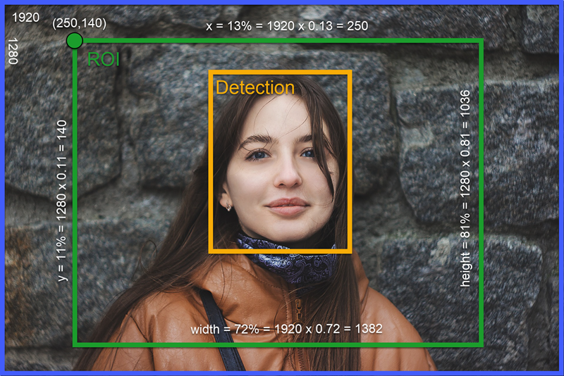 Faces database schema