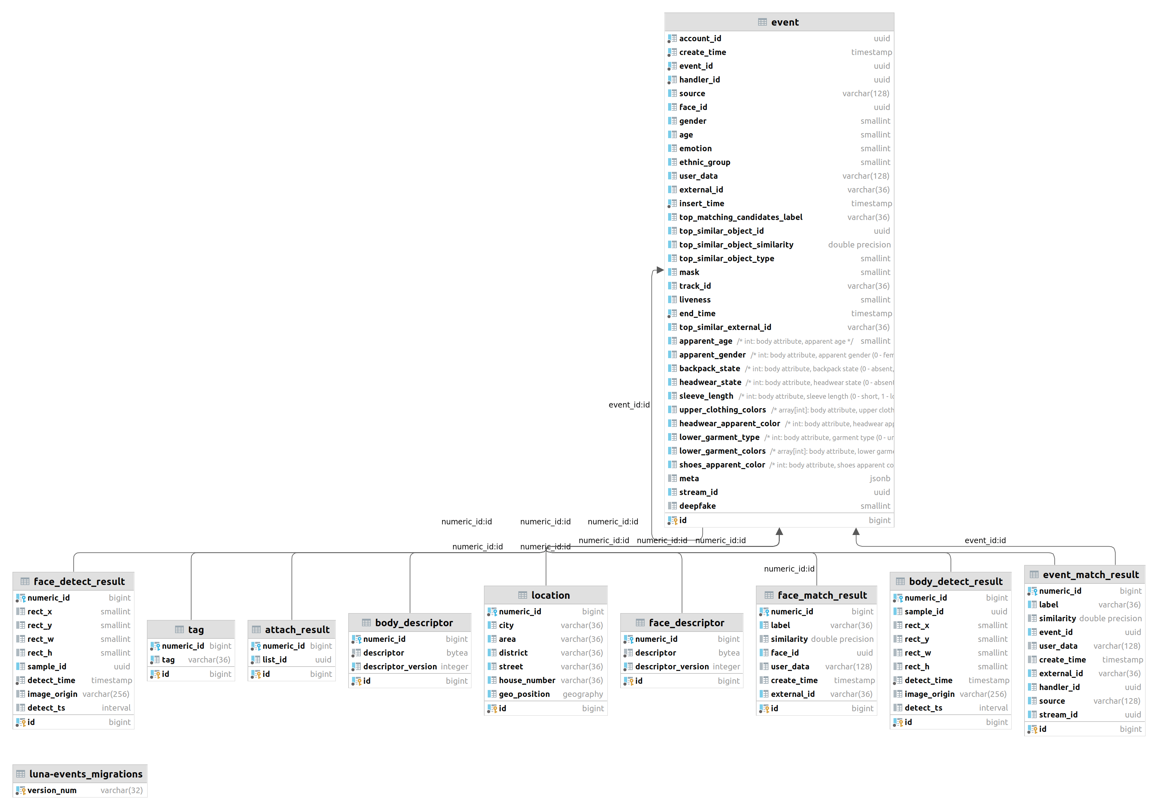 Events database schema