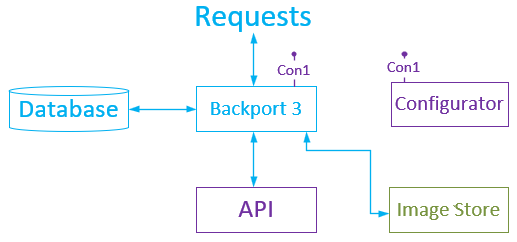 Interaction of Backport 3 and LP 5 services