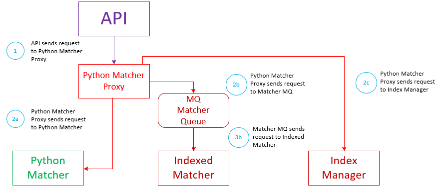 Matching workflow